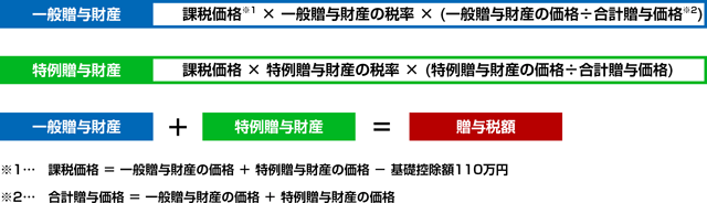 贈与税額の計算式