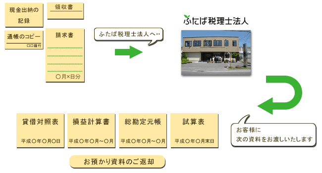 帳簿の作成の流れ