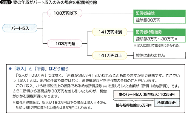 図表1　妻の年収がパート収入のみの場合の配偶者控除