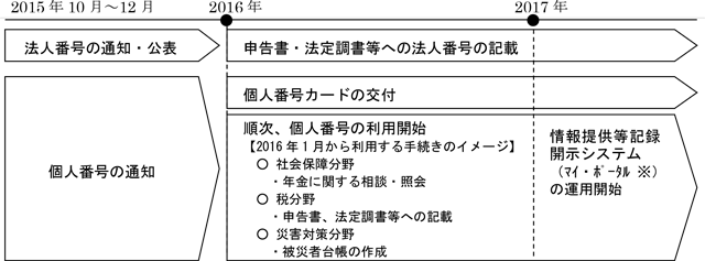 マイナンバー制度のスケジュール表