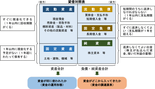 貸借対照表