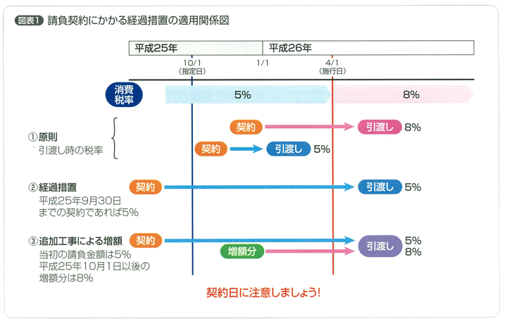 請負契約にかかる経過措置の適用関係図