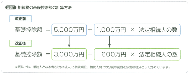 相続税の基礎控除額の計算方法