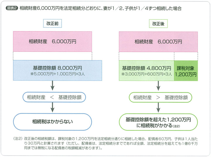 相続財産6,000万円を法定相続分どおりに、妻が1/2、子どもが1/4ずつ相続した場合