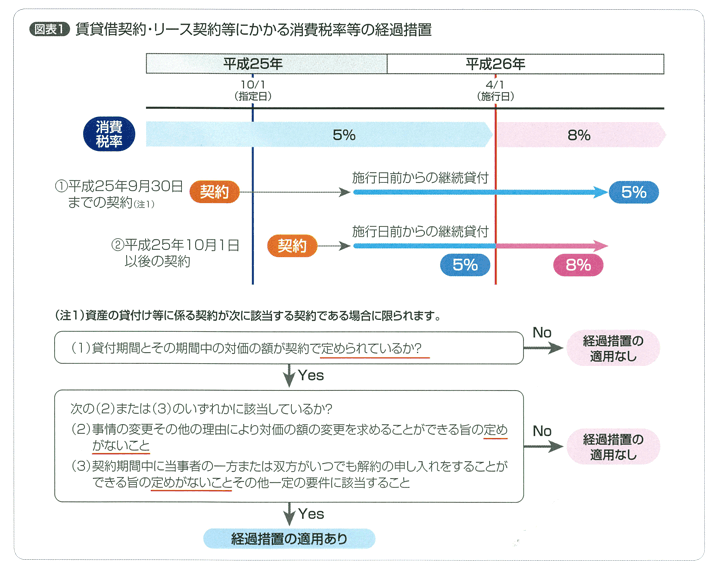 賃貸借契約・リース契約等にかかる消費税率等の経過措置