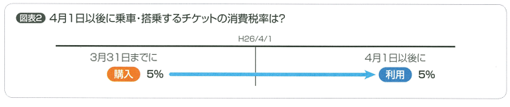 4月1日以後に乗車・搭乗するチケットの消費税率は？