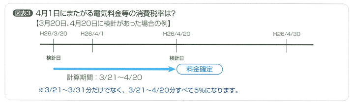 4月1日にまたがる電気料金等の消費税率は？