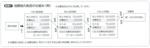 消費税の負担の仕組み(例)