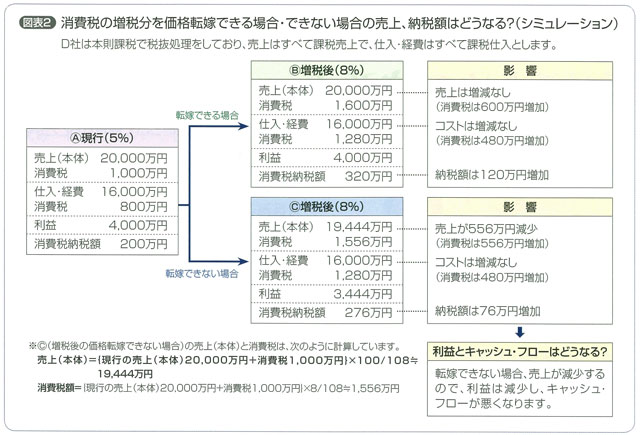 消費税の増税分を価格転嫁できる場合・できない場合の売上、納税額はどうなる?(シミュレーション)