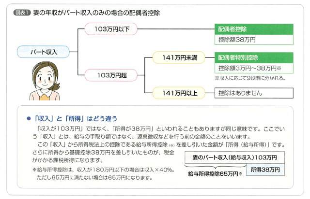 妻の年収がパート収入のみの場合の配偶者控除