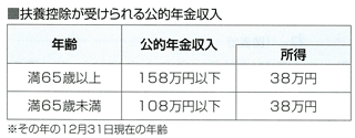 扶養控除が受けられる公的年金収入