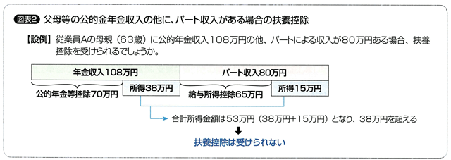 父母等の公的金年金収入の他に、パート収入がある場合の扶養控除