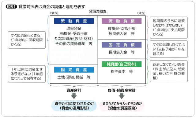 貸借対照表は資金の調達と運用を表す