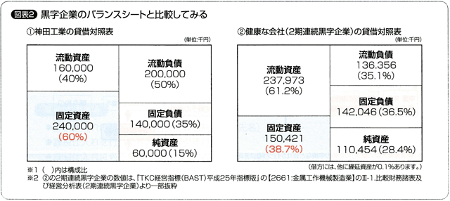 黒字企業のバランスシートと比較してみる