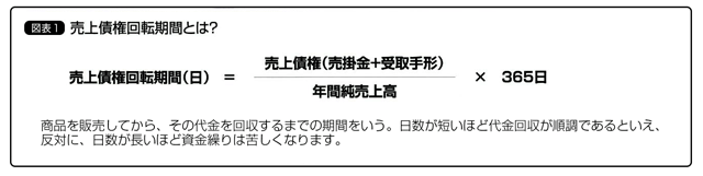 売上債権回転期間とは？