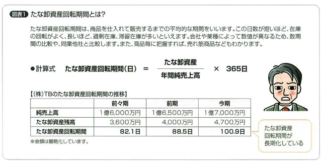 棚卸資産回転期間とは？