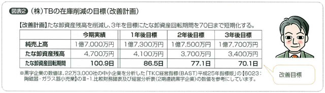 ㈱TBの在庫削減の目標（改善計画）