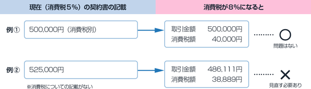 図表２　消費税率が８％になった場合の影響