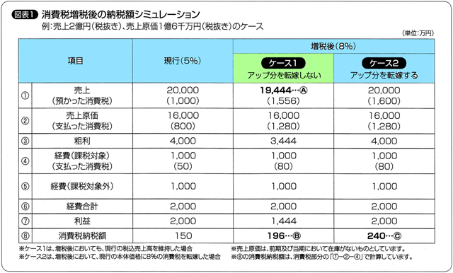 図表１　消費税増税後の納税額シミュレーション