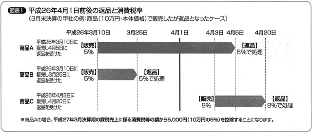 平成26年4月1日前後の返品と消費税率