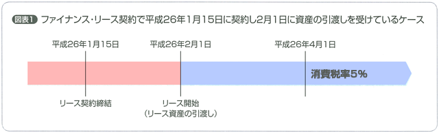 ファイナンス・リース契約で平成26年1月15日に契約し2月1日に資産の引渡しを受けているケース