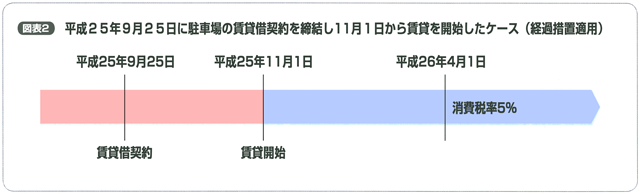 平成25年9月25日に駐車場の賃貸借契約を締結し11月1日から賃貸を開始したケース(経過措置適用)