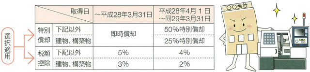 図表1　生産性向上設備投資促進税制の内容