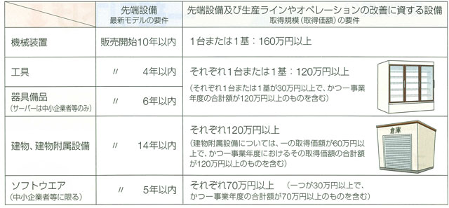 図表2　対象設備の要件