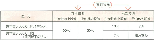 図表3　特別償却・税額控除の拡充の内容