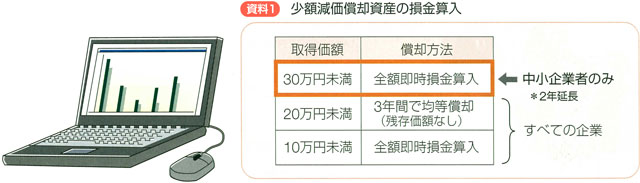 図表1　少額減価償却資産の損金算入