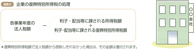 図表2　企業の復興特別所得税の処理