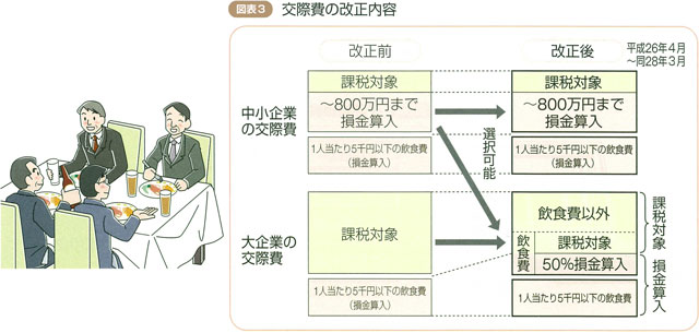 図表3　交際費の改正内容