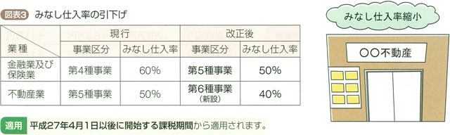 図表3　みなし仕入率の引下げ