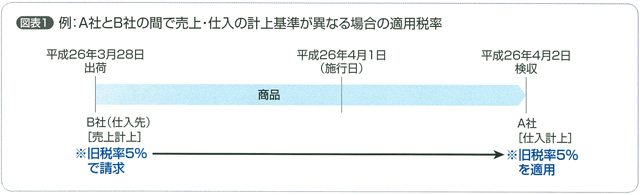 例：A社とB社の間で売上・仕入の計上基準が異なる場合の適用税率