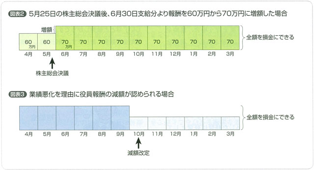 図表2　5月25日の株主総会決議後、6月30日支給分より報酬を60万円から70万円に増額した場合