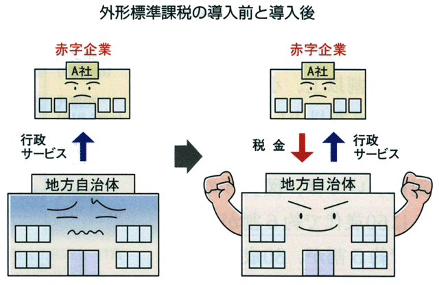 外形標準課税の導入前と導入後