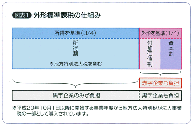 図表1　外形標準課税の仕組み