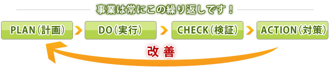 事業は常にこの繰り返しです！